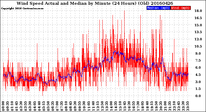 Milwaukee Weather Wind Speed<br>Actual and Median<br>by Minute<br>(24 Hours) (Old)