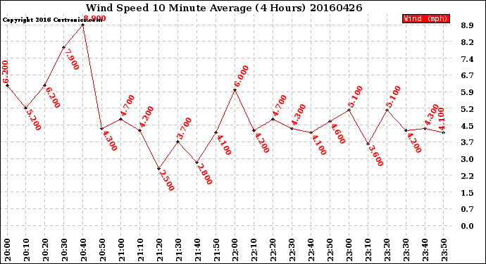 Milwaukee Weather Wind Speed<br>10 Minute Average<br>(4 Hours)
