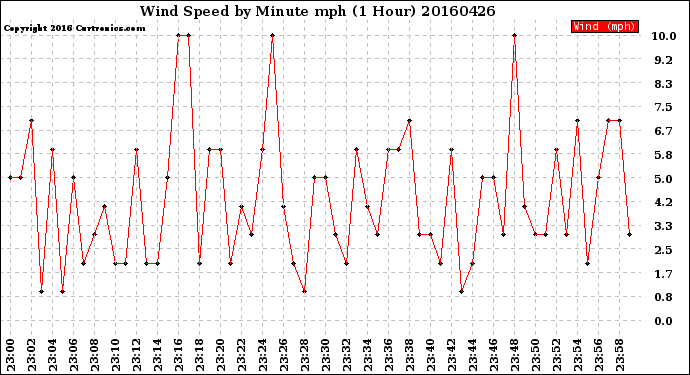 Milwaukee Weather Wind Speed<br>by Minute mph<br>(1 Hour)