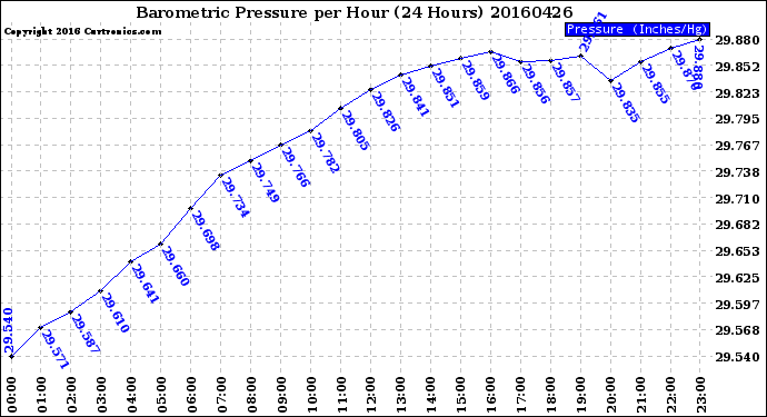 Milwaukee Weather Barometric Pressure<br>per Hour<br>(24 Hours)