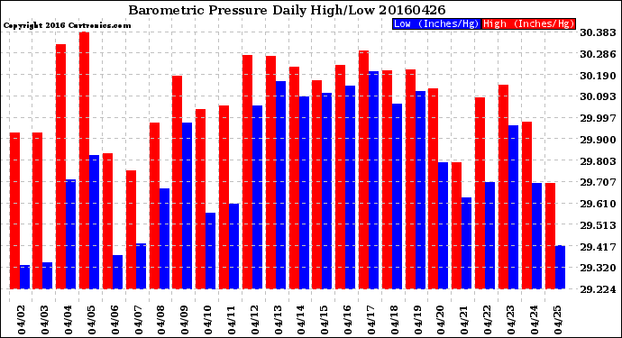 Milwaukee Weather Barometric Pressure<br>Daily High/Low