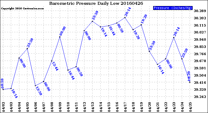 Milwaukee Weather Barometric Pressure<br>Daily Low