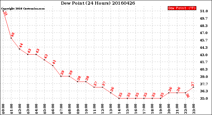 Milwaukee Weather Dew Point<br>(24 Hours)