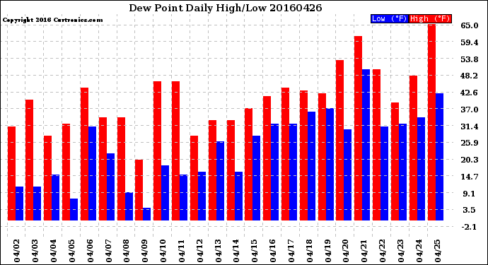 Milwaukee Weather Dew Point<br>Daily High/Low