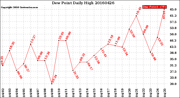 Milwaukee Weather Dew Point<br>Daily High