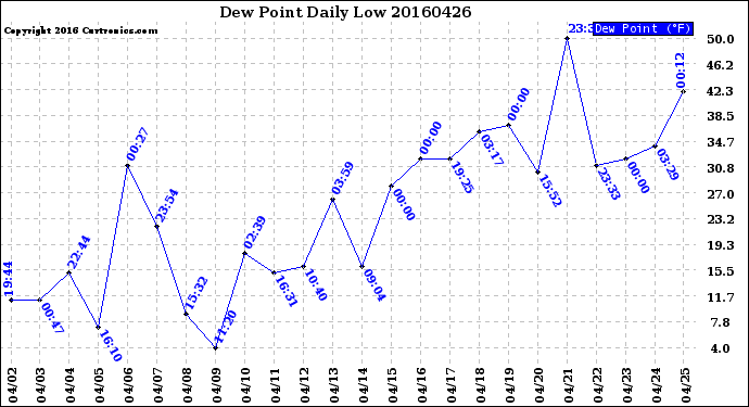 Milwaukee Weather Dew Point<br>Daily Low
