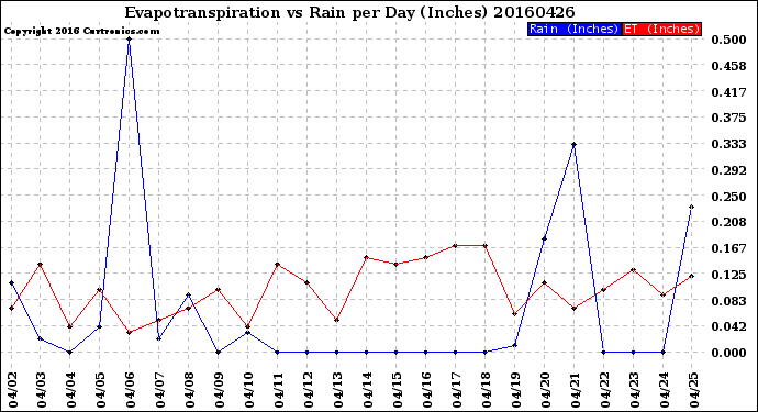 Milwaukee Weather Evapotranspiration<br>vs Rain per Day<br>(Inches)