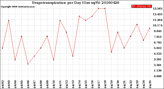 Milwaukee Weather Evapotranspiration<br>per Day (Ozs sq/ft)