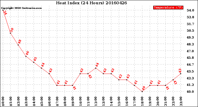 Milwaukee Weather Heat Index<br>(24 Hours)
