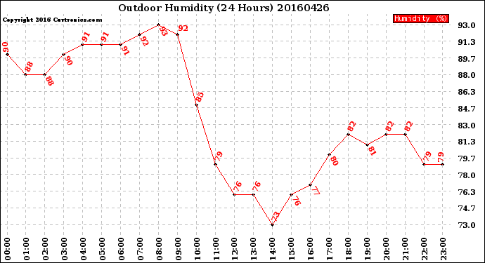 Milwaukee Weather Outdoor Humidity<br>(24 Hours)