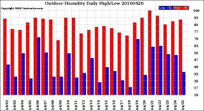Milwaukee Weather Outdoor Humidity<br>Daily High/Low