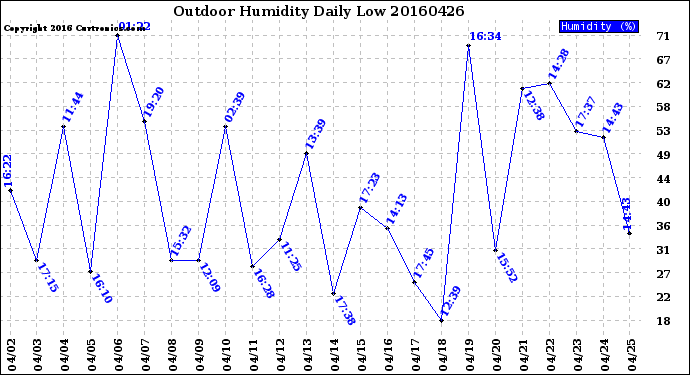 Milwaukee Weather Outdoor Humidity<br>Daily Low