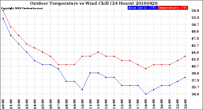 Milwaukee Weather Outdoor Temperature<br>vs Wind Chill<br>(24 Hours)