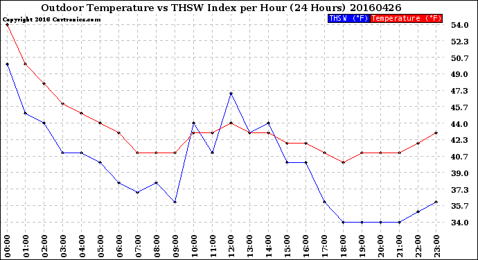 Milwaukee Weather Outdoor Temperature<br>vs THSW Index<br>per Hour<br>(24 Hours)
