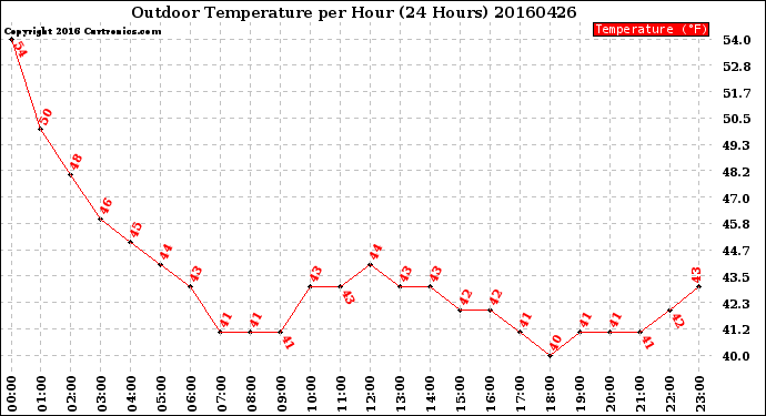 Milwaukee Weather Outdoor Temperature<br>per Hour<br>(24 Hours)