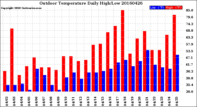 Milwaukee Weather Outdoor Temperature<br>Daily High/Low
