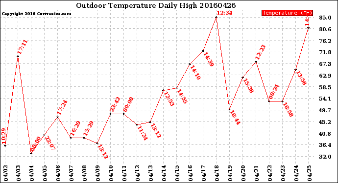 Milwaukee Weather Outdoor Temperature<br>Daily High
