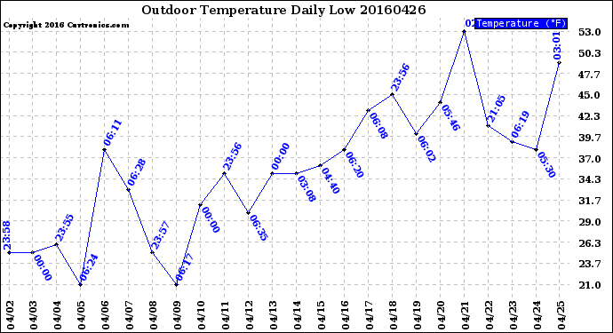 Milwaukee Weather Outdoor Temperature<br>Daily Low