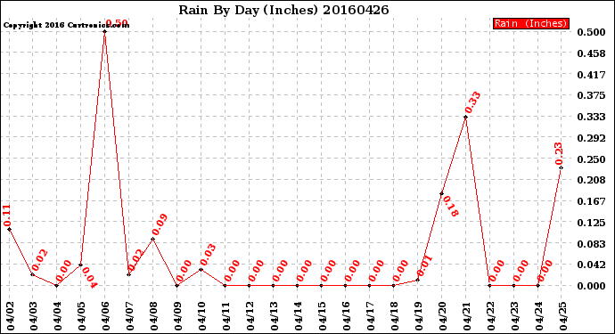 Milwaukee Weather Rain<br>By Day<br>(Inches)