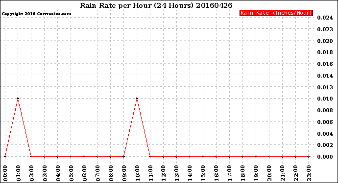 Milwaukee Weather Rain Rate<br>per Hour<br>(24 Hours)