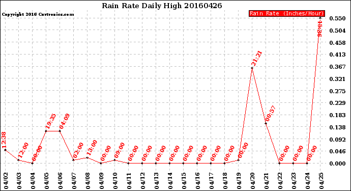 Milwaukee Weather Rain Rate<br>Daily High