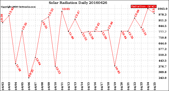 Milwaukee Weather Solar Radiation<br>Daily