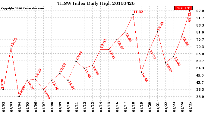 Milwaukee Weather THSW Index<br>Daily High
