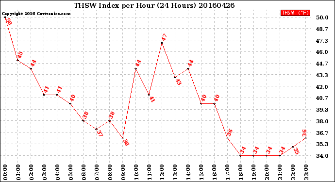 Milwaukee Weather THSW Index<br>per Hour<br>(24 Hours)