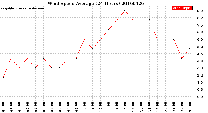 Milwaukee Weather Wind Speed<br>Average<br>(24 Hours)