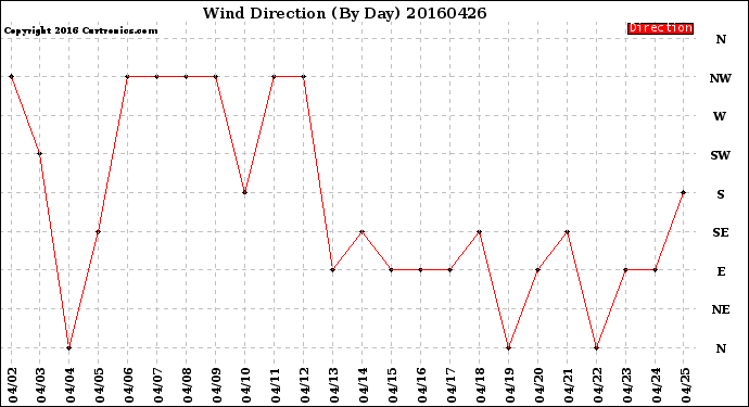 Milwaukee Weather Wind Direction<br>(By Day)