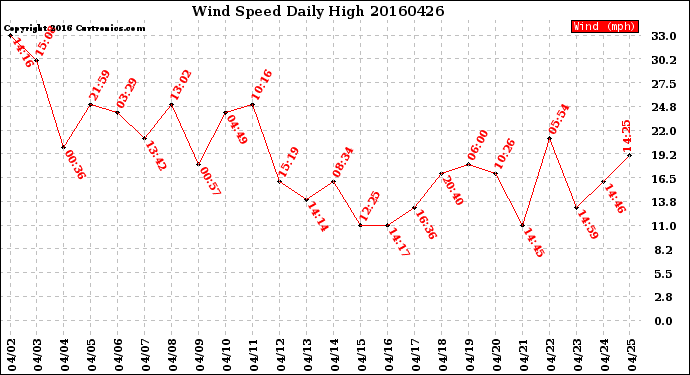 Milwaukee Weather Wind Speed<br>Daily High