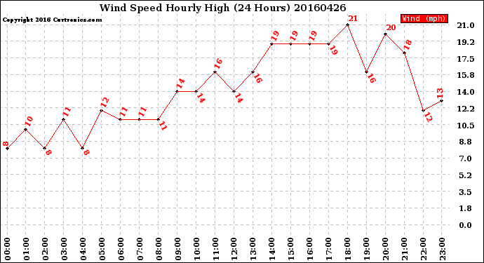 Milwaukee Weather Wind Speed<br>Hourly High<br>(24 Hours)