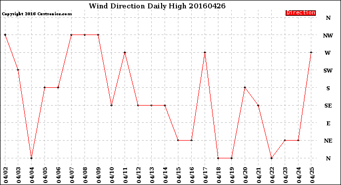 Milwaukee Weather Wind Direction<br>Daily High