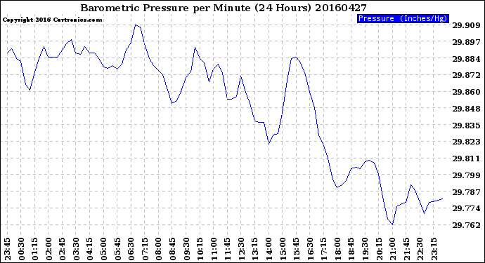 Milwaukee Weather Barometric Pressure<br>per Minute<br>(24 Hours)