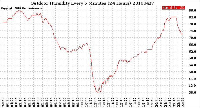 Milwaukee Weather Outdoor Humidity<br>Every 5 Minutes<br>(24 Hours)