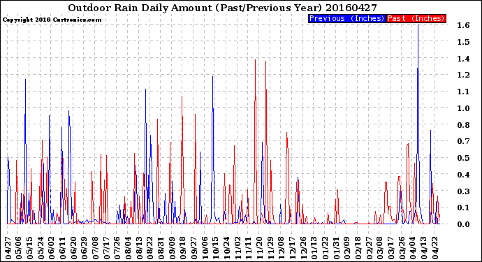 Milwaukee Weather Outdoor Rain<br>Daily Amount<br>(Past/Previous Year)