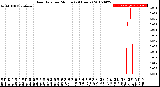 Milwaukee Weather Rain Rate<br>per Minute<br>(24 Hours)