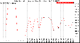 Milwaukee Weather Solar Radiation<br>Avg per Day W/m2/minute