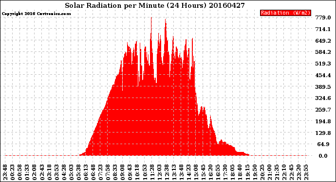 Milwaukee Weather Solar Radiation<br>per Minute<br>(24 Hours)