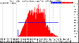 Milwaukee Weather Solar Radiation<br>& Day Average<br>per Minute<br>(Today)