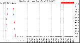 Milwaukee Weather Solar Radiation<br>per Day KW/m2