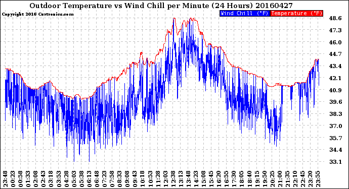 Milwaukee Weather Outdoor Temperature<br>vs Wind Chill<br>per Minute<br>(24 Hours)