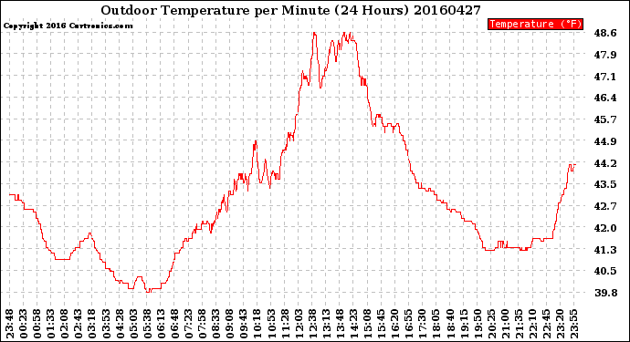 Milwaukee Weather Outdoor Temperature<br>per Minute<br>(24 Hours)