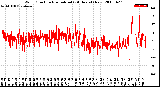 Milwaukee Weather Wind Direction<br>Normalized<br>(24 Hours) (New)