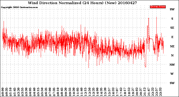 Milwaukee Weather Wind Direction<br>Normalized<br>(24 Hours) (New)