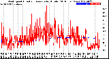 Milwaukee Weather Wind Speed<br>Actual and Average<br>by Minute<br>(24 Hours) (New)