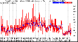 Milwaukee Weather Wind Speed<br>Actual and 10 Minute<br>Average<br>(24 Hours) (New)