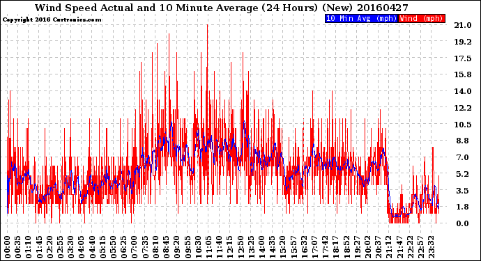 Milwaukee Weather Wind Speed<br>Actual and 10 Minute<br>Average<br>(24 Hours) (New)