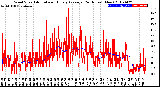 Milwaukee Weather Wind Speed<br>Actual and Hourly<br>Average<br>(24 Hours) (New)