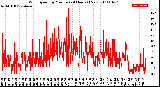 Milwaukee Weather Wind Speed<br>by Minute<br>(24 Hours) (New)